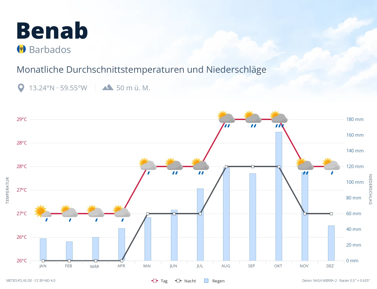 Benab - monatliche Durchschnittstemperaturen und Niederschläge