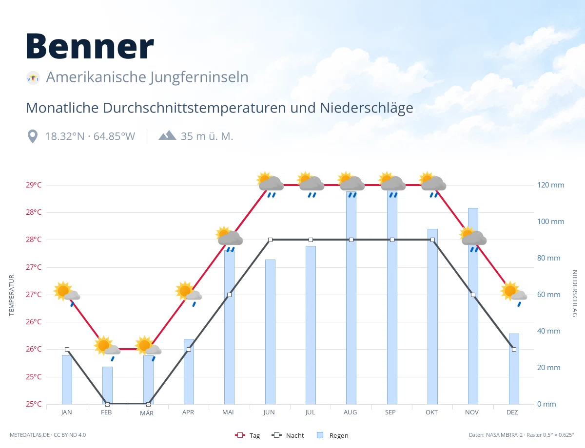 Benner - monatliche Durchschnittstemperaturen und Niederschläge