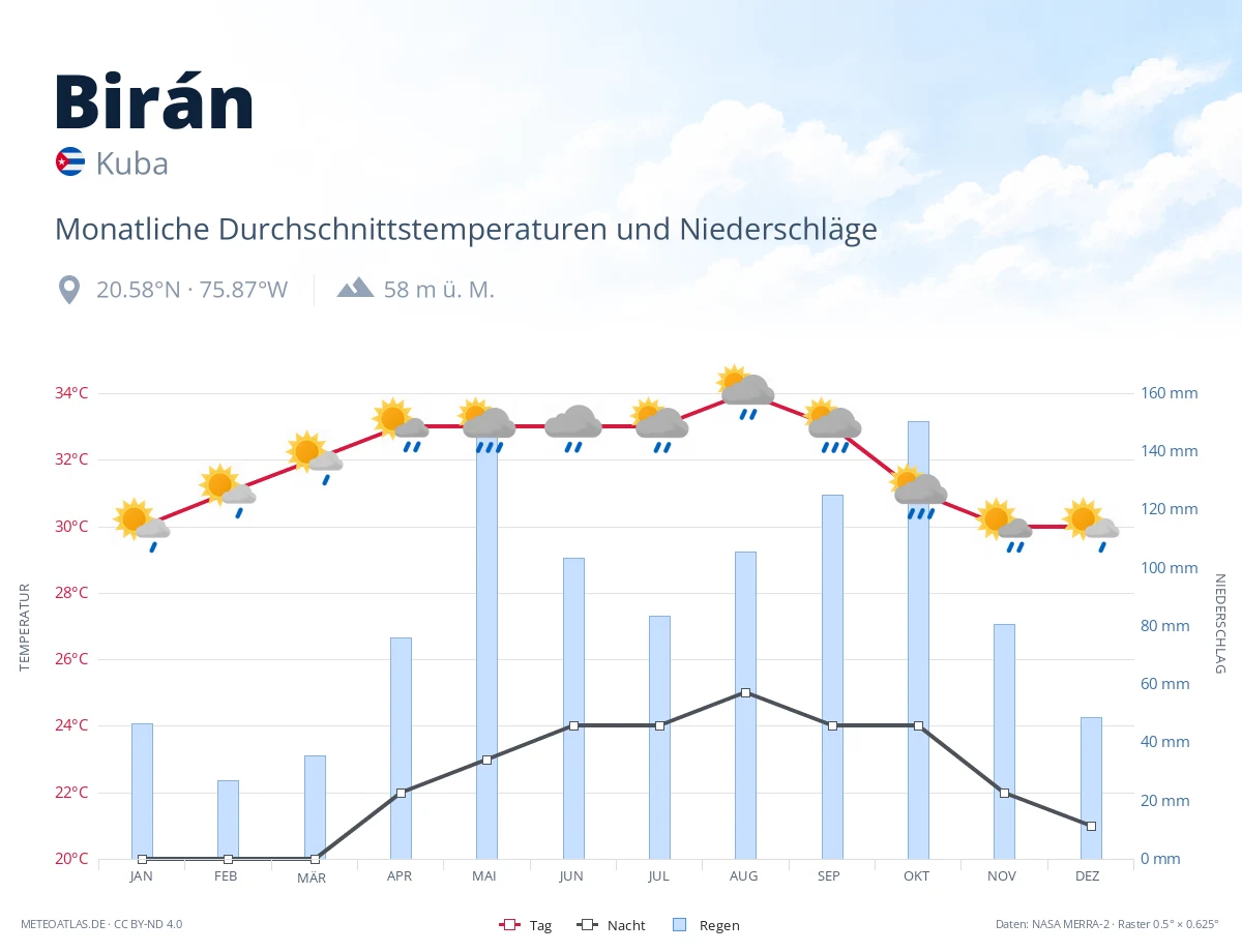Birán - monatliche Durchschnittstemperaturen und Niederschläge