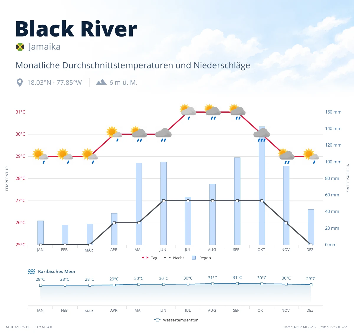 Black River - monatliche Durchschnittstemperaturen und Niederschläge