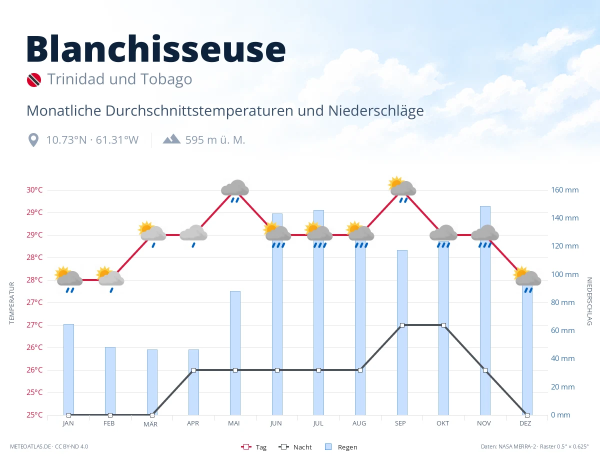 Blanchisseuse - monatliche Durchschnittstemperaturen und Niederschläge