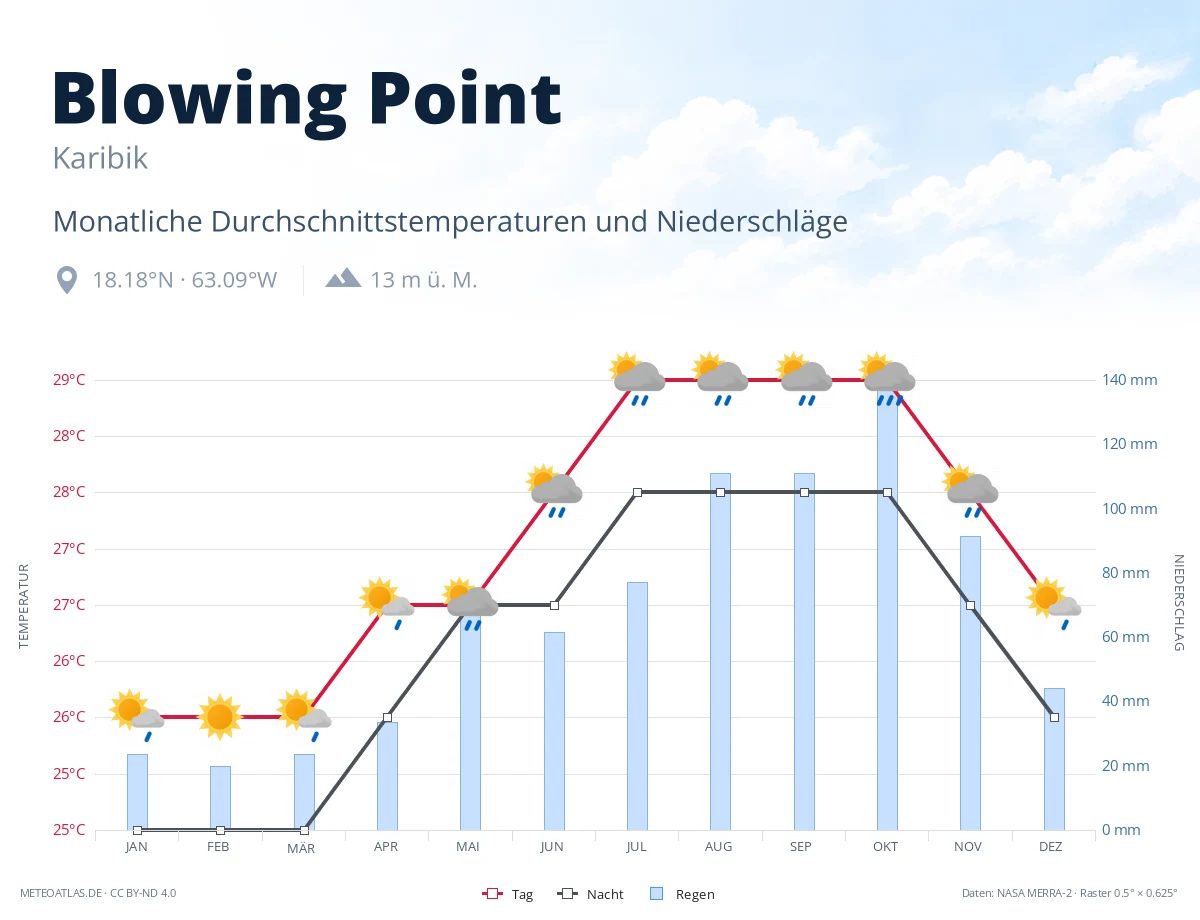 Blowing Point - monatliche Durchschnittstemperaturen und Niederschläge