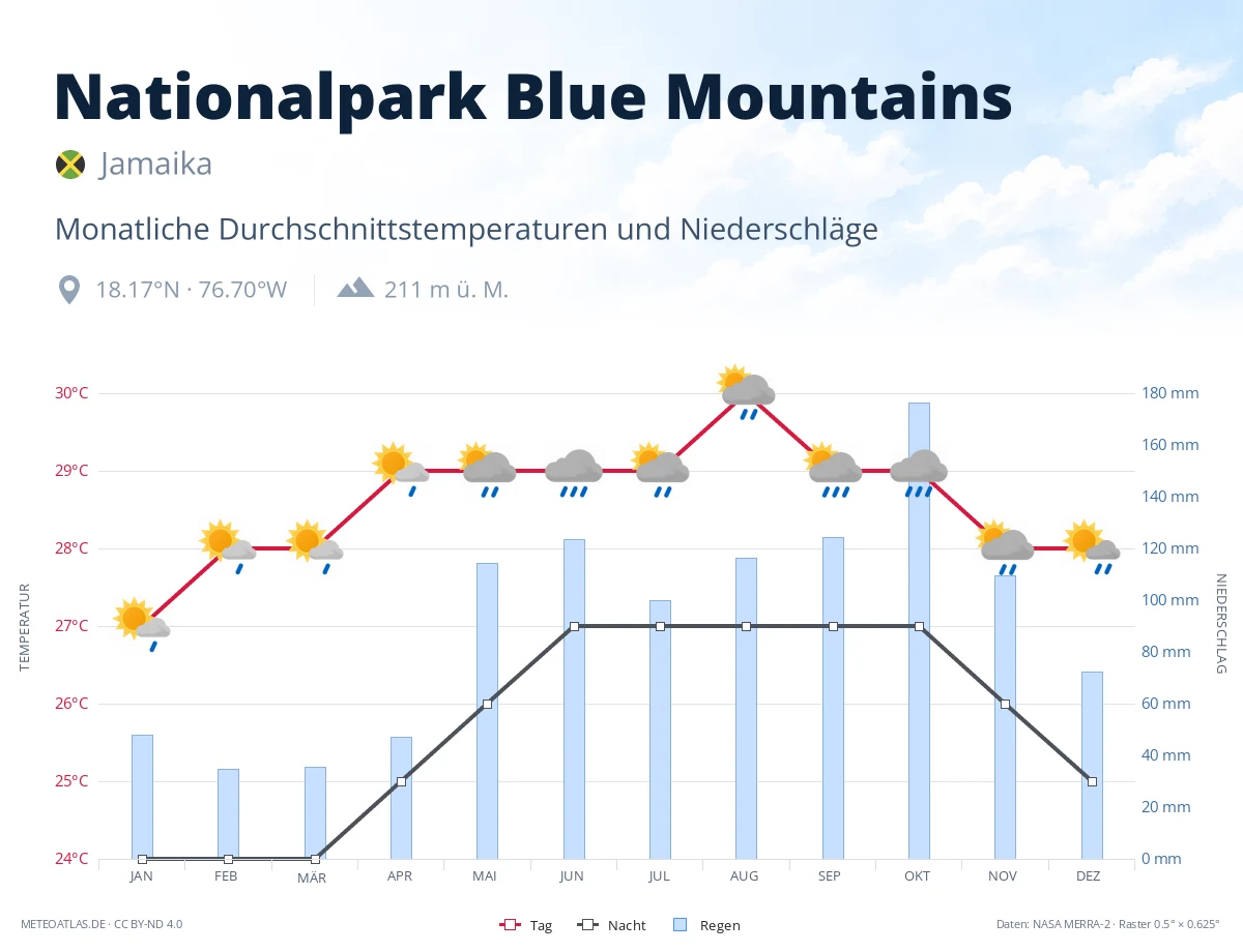 Nationalpark Blue Mountains - monatliche Durchschnittstemperaturen und Niederschläge