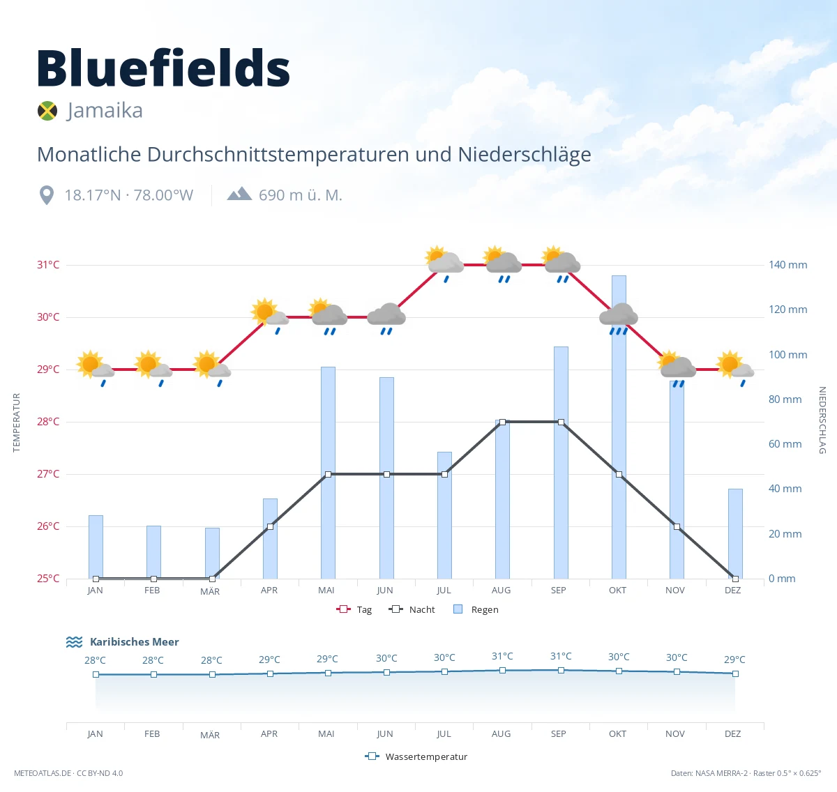 Bluefields - monatliche Durchschnittstemperaturen und Niederschläge
