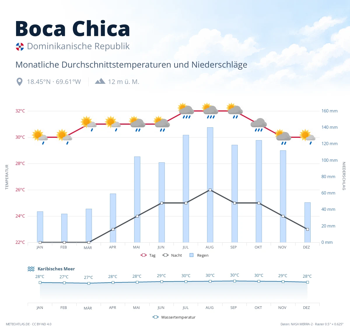 Boca Chica - monatliche Durchschnittstemperaturen und Niederschläge