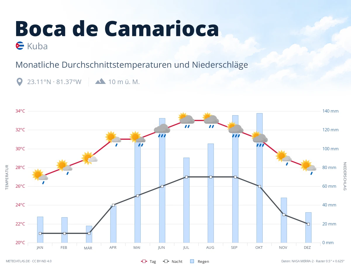 Boca de Camarioca - monatliche Durchschnittstemperaturen und Niederschläge