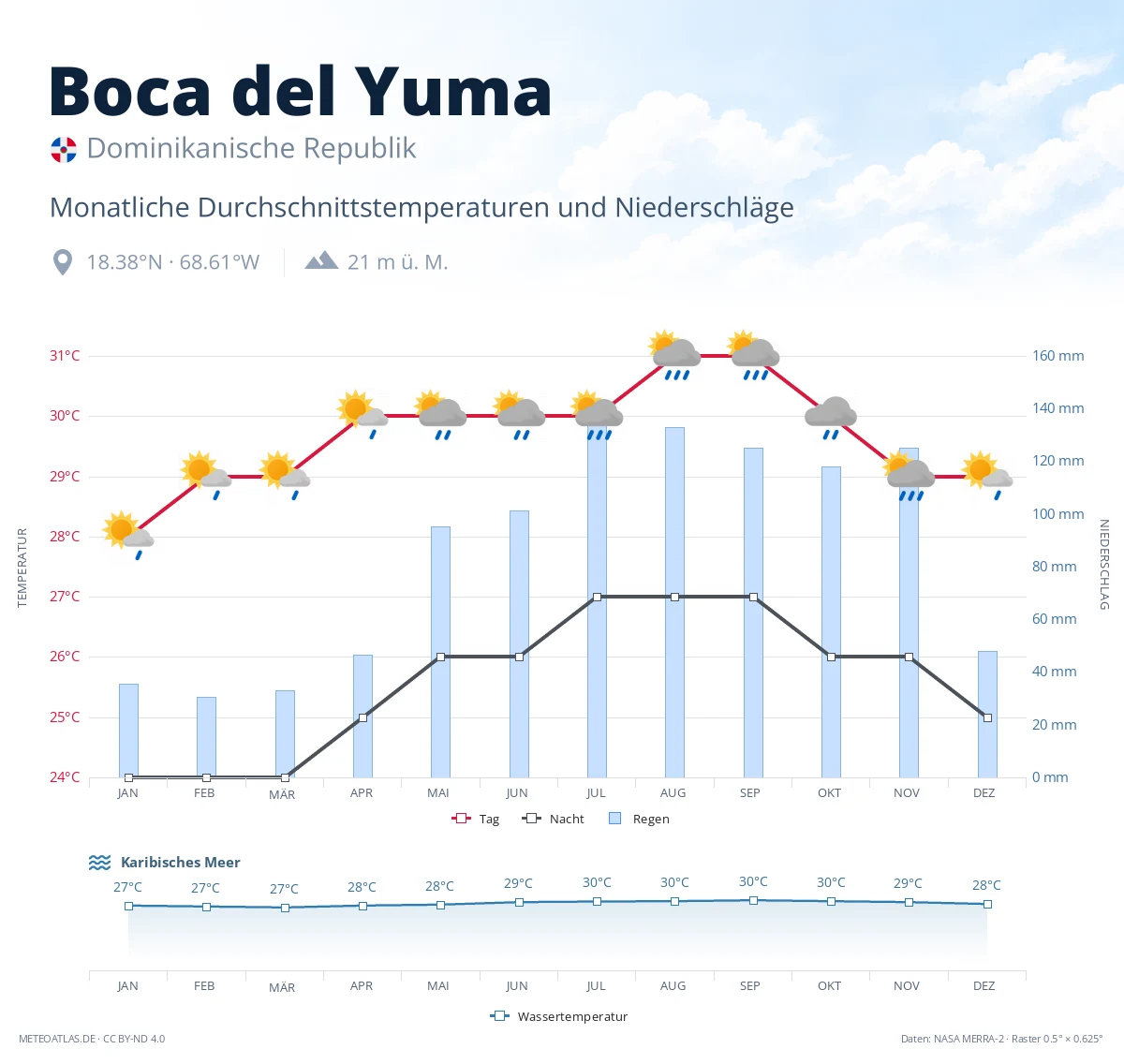 Boca del Yuma - monatliche Durchschnittstemperaturen und Niederschläge
