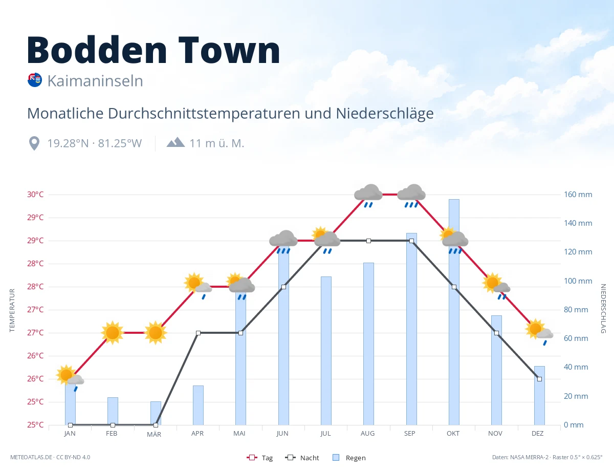 Bodden Town - monatliche Durchschnittstemperaturen und Niederschläge