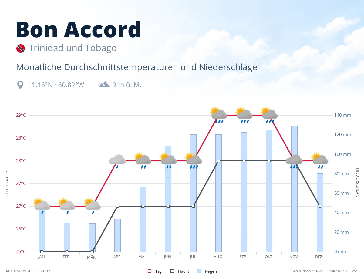 Bon Accord - monatliche Durchschnittstemperaturen und Niederschläge