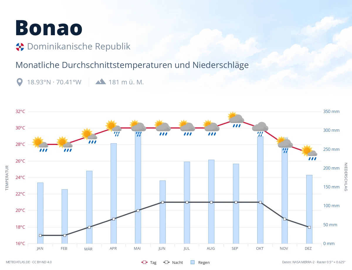 Bonao - monatliche Durchschnittstemperaturen und Niederschläge