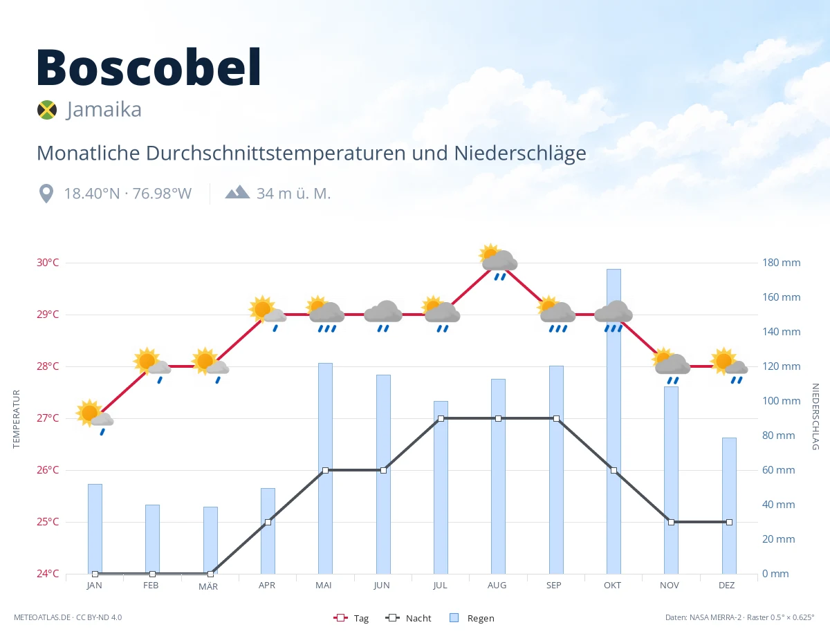 Boscobel - monatliche Durchschnittstemperaturen und Niederschläge