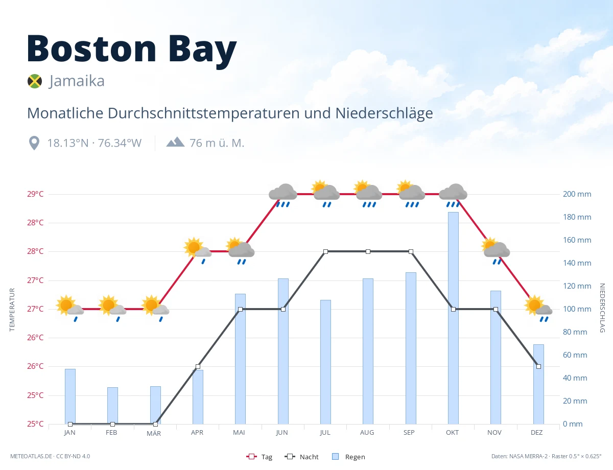 Boston Bay - monatliche Durchschnittstemperaturen und Niederschläge