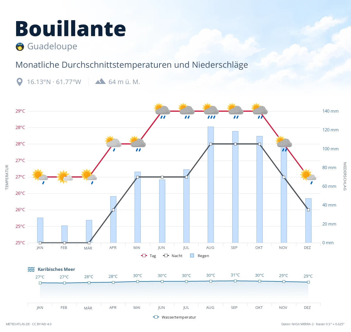 Bouillante - monatliche Durchschnittstemperaturen und Niederschläge