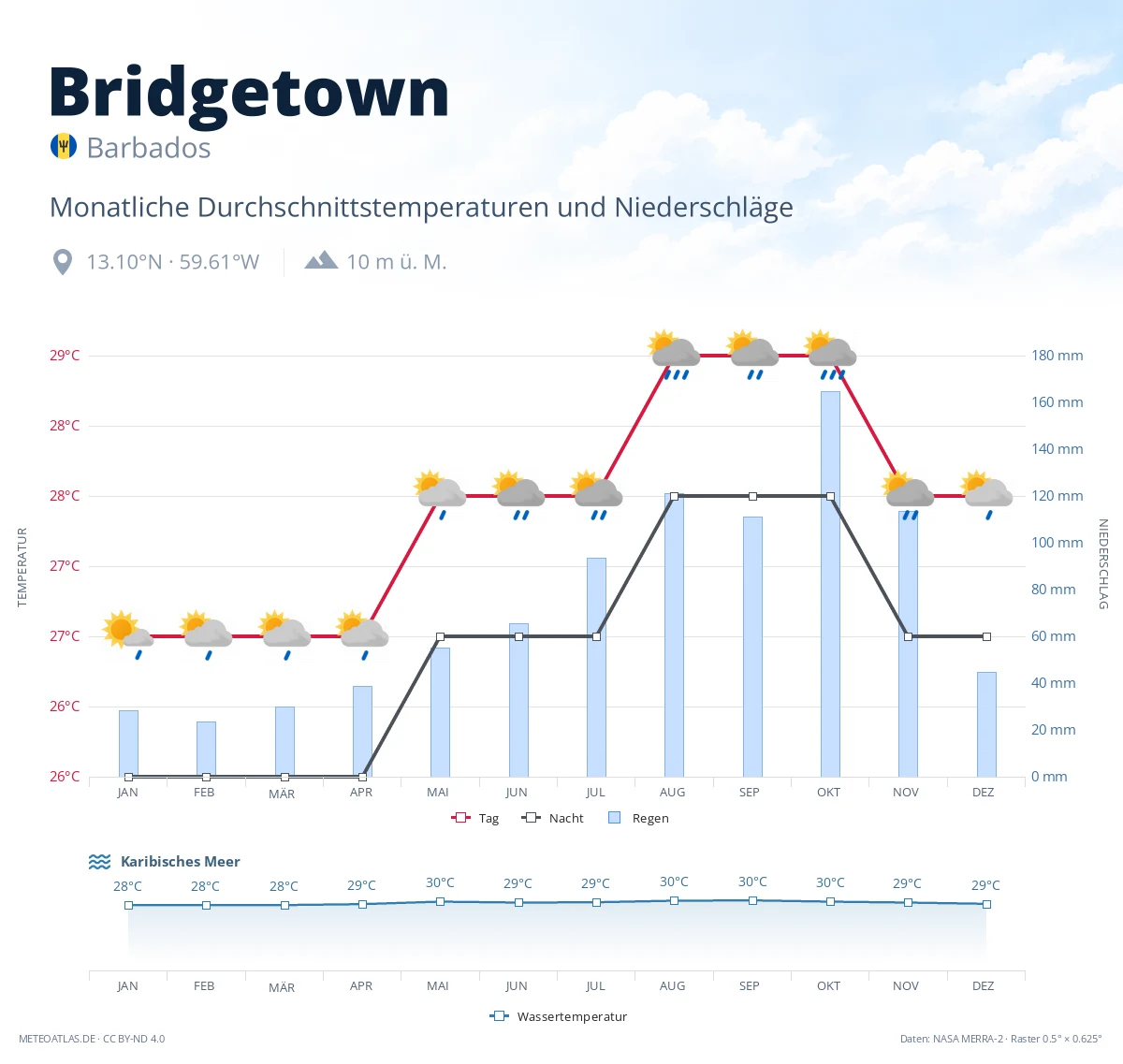 Bridgetown - monatliche Durchschnittstemperaturen und Niederschläge