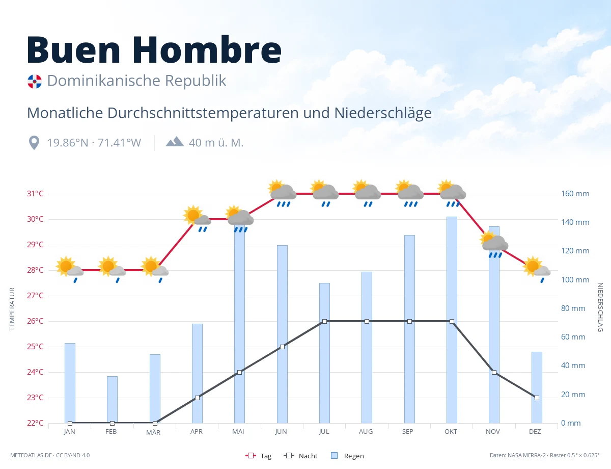 Buen Hombre - monatliche Durchschnittstemperaturen und Niederschläge