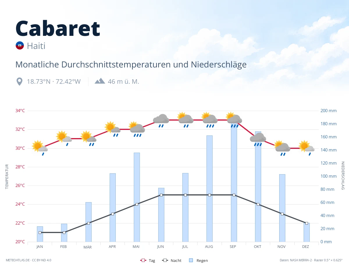 Cabaret - monatliche Durchschnittstemperaturen und Niederschläge