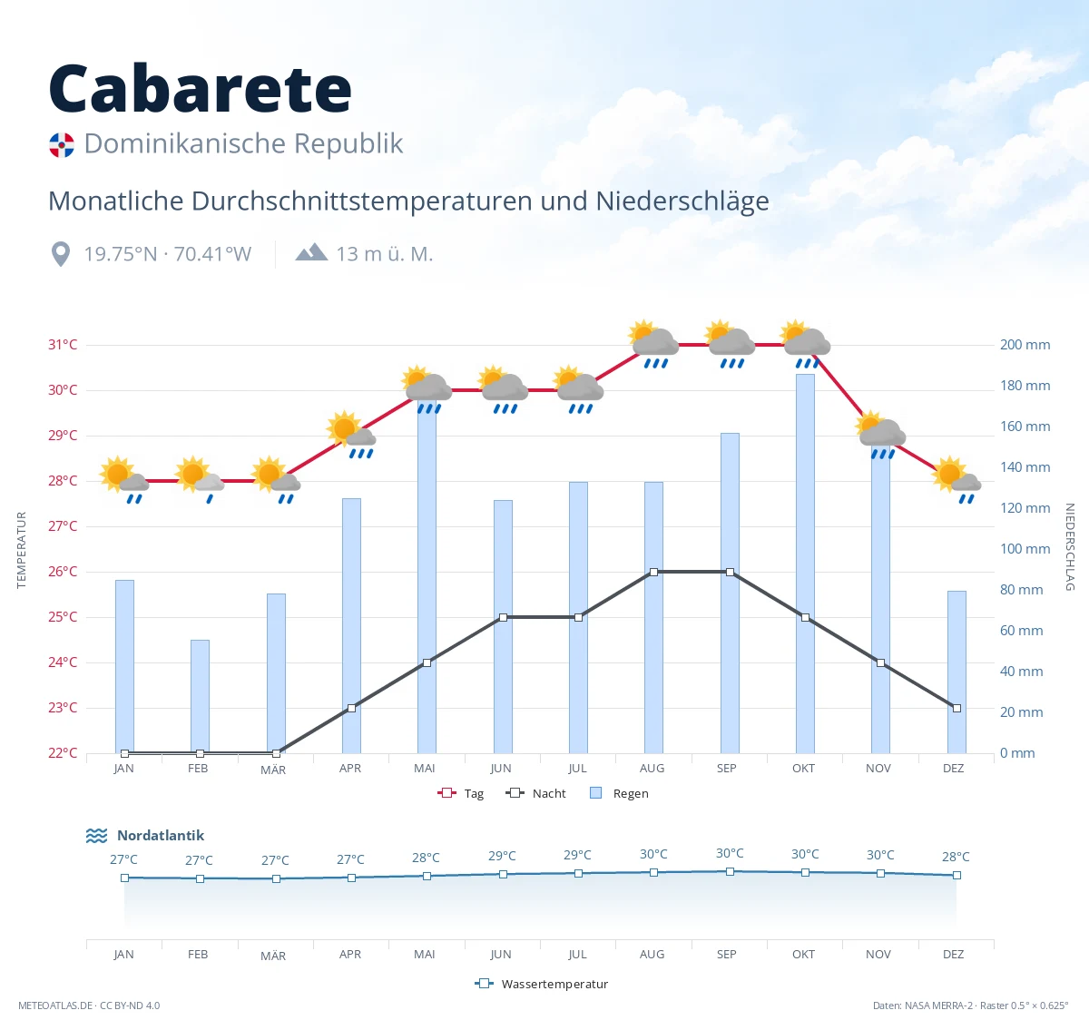 Cabarete - monatliche Durchschnittstemperaturen und Niederschläge