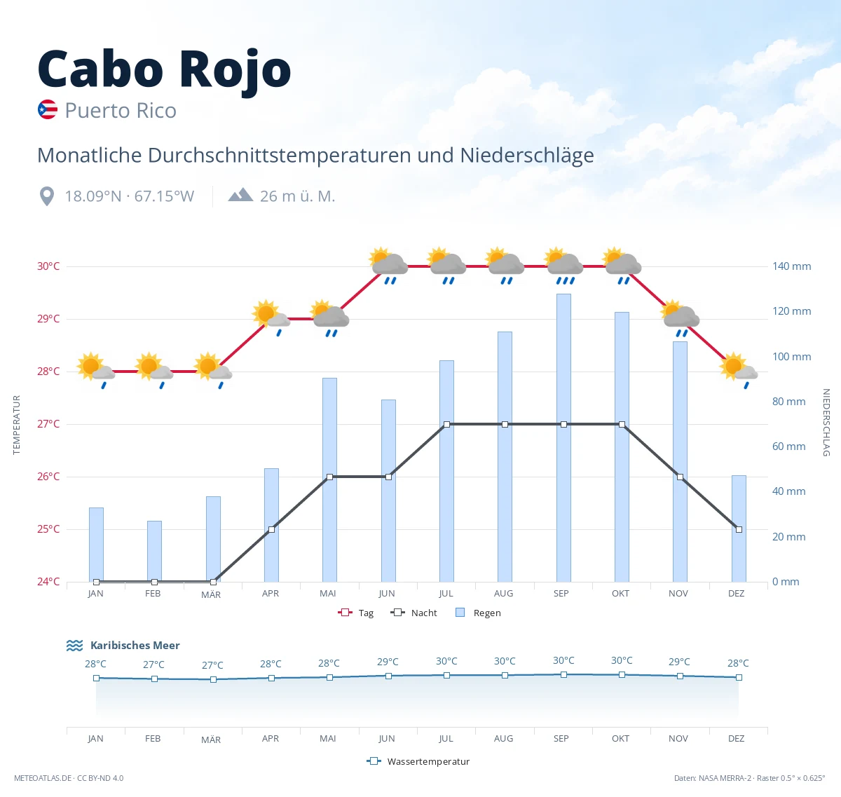Cabo Rojo - monatliche Durchschnittstemperaturen und Niederschläge