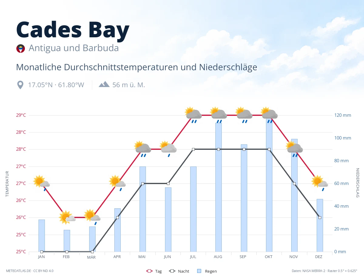 Cades Bay - monatliche Durchschnittstemperaturen und Niederschläge