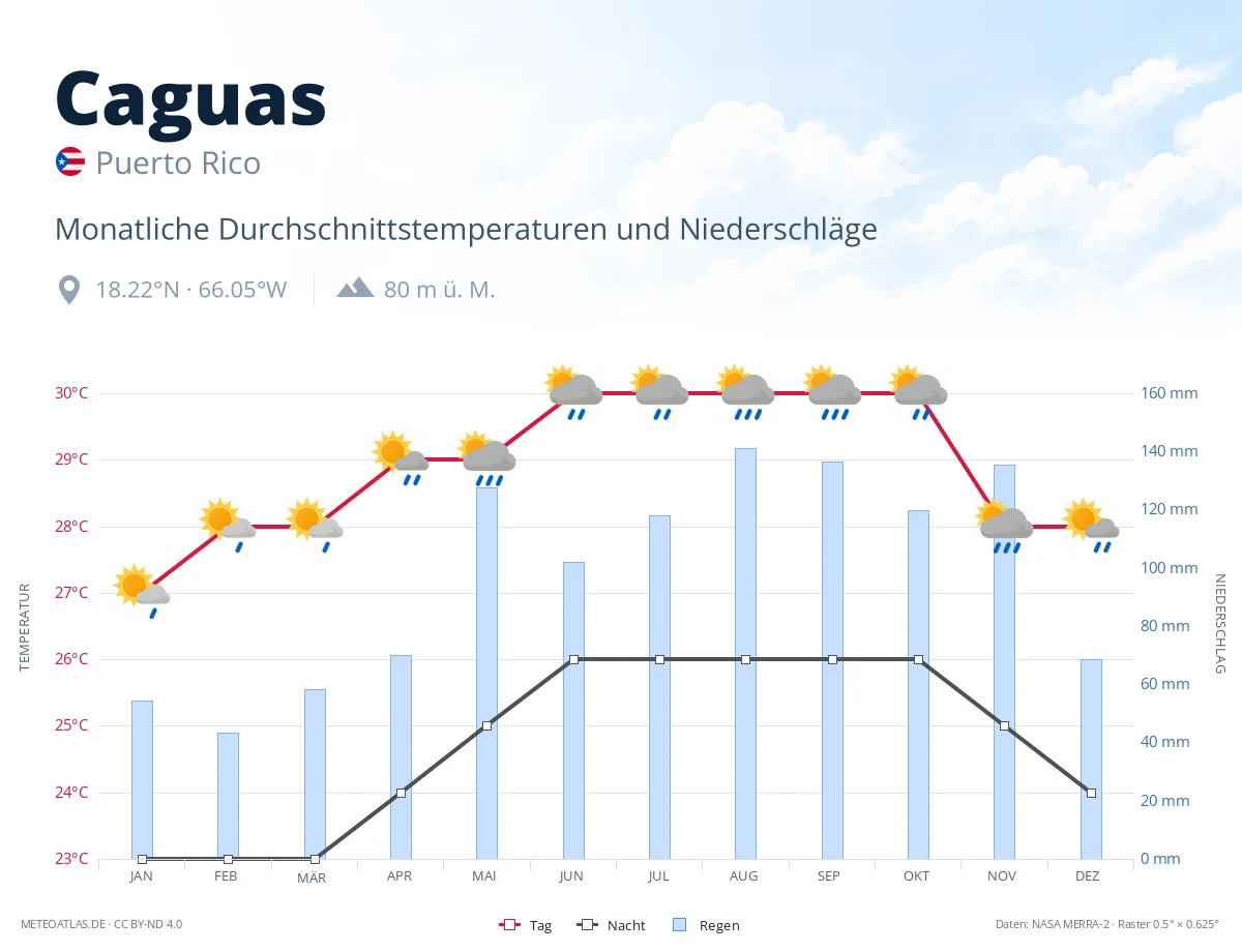 Caguas - monatliche Durchschnittstemperaturen und Niederschläge