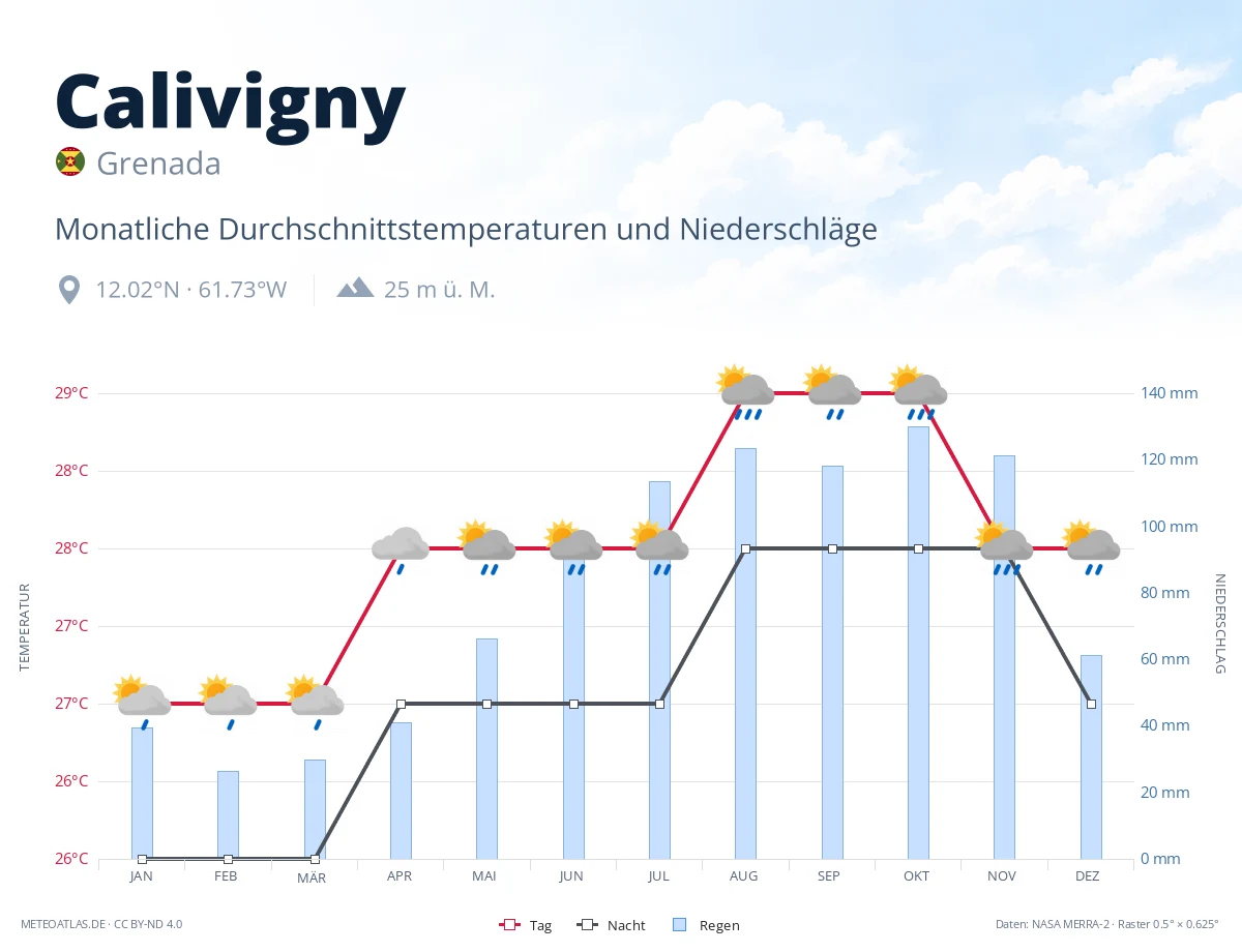 Calivigny - monatliche Durchschnittstemperaturen und Niederschläge