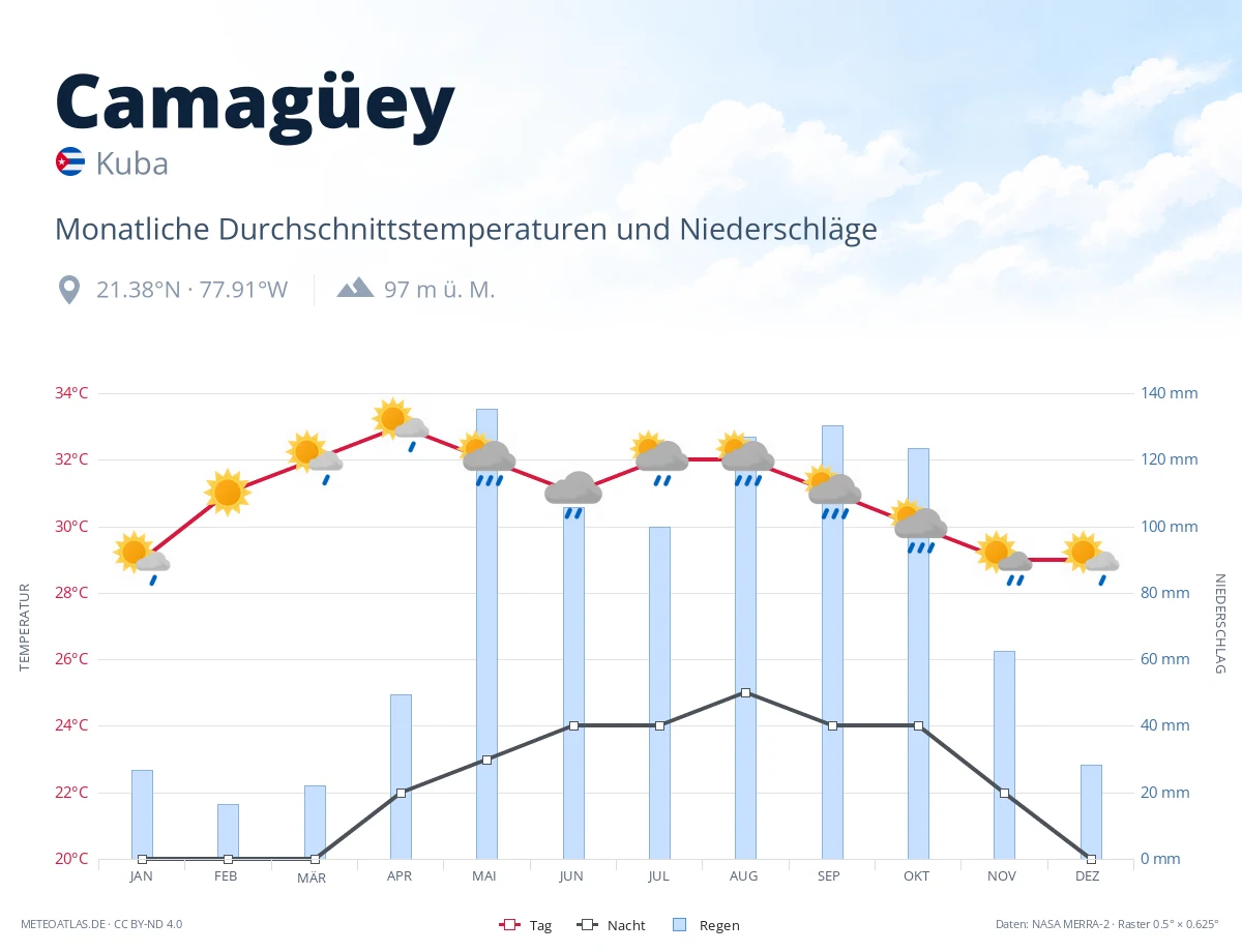 Camagüey - monatliche Durchschnittstemperaturen und Niederschläge