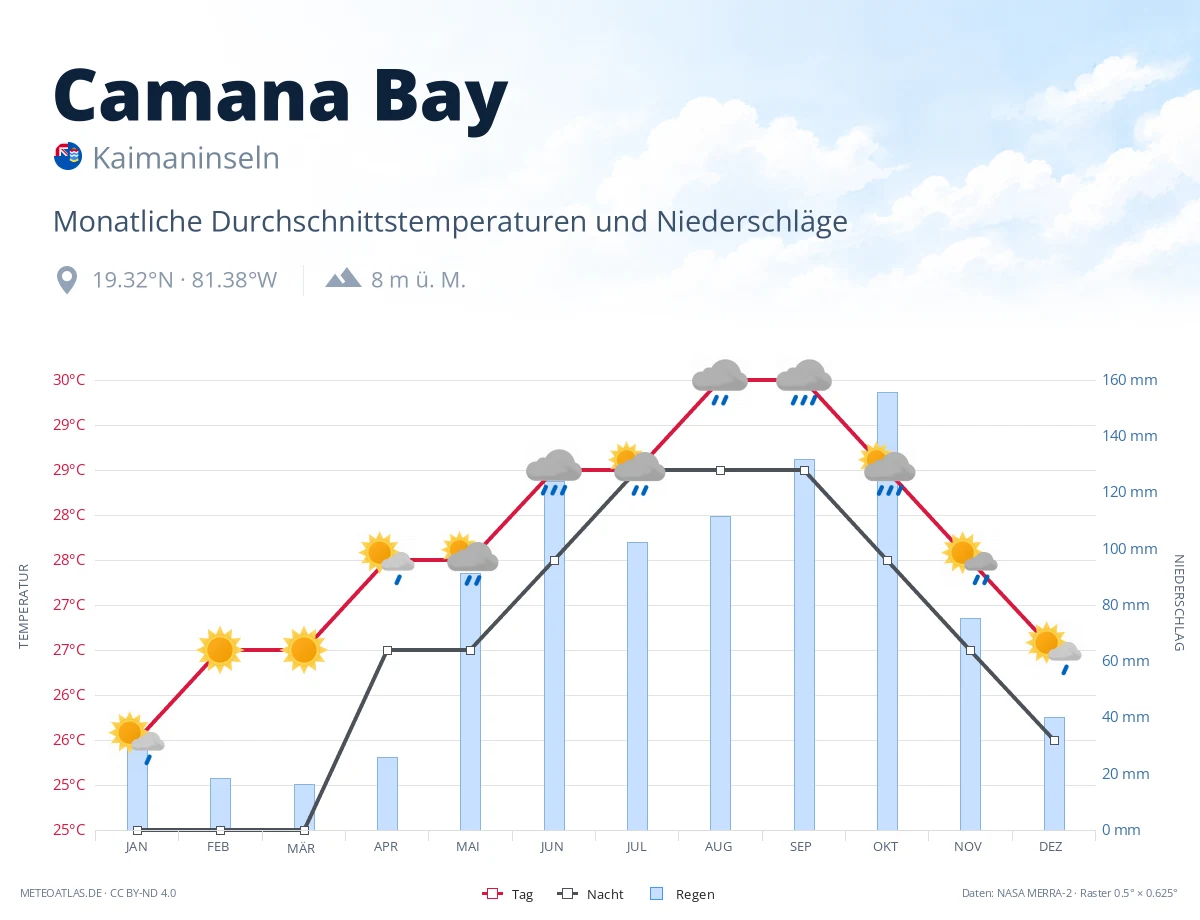 Camana Bay - monatliche Durchschnittstemperaturen und Niederschläge
