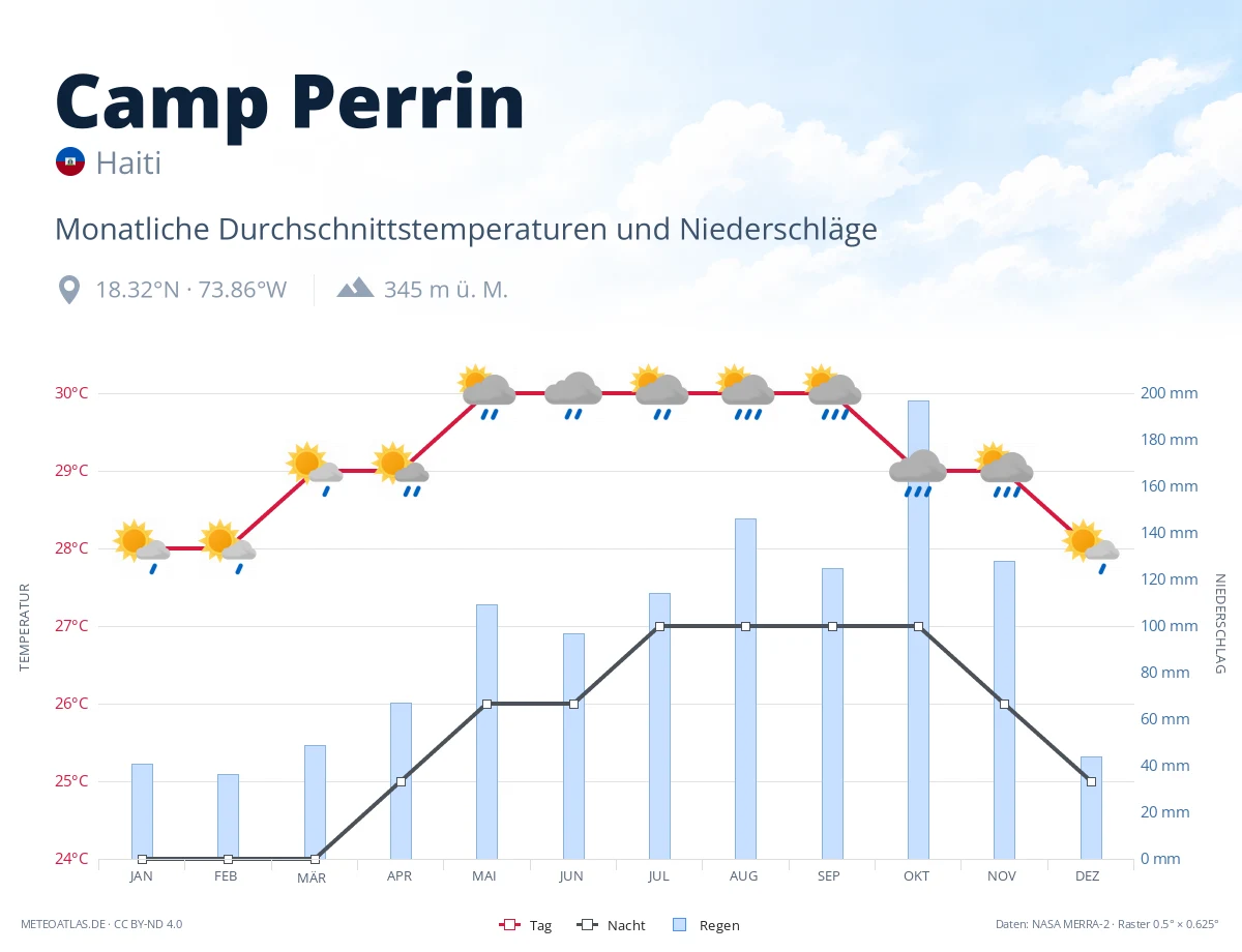Camp Perrin - monatliche Durchschnittstemperaturen und Niederschläge