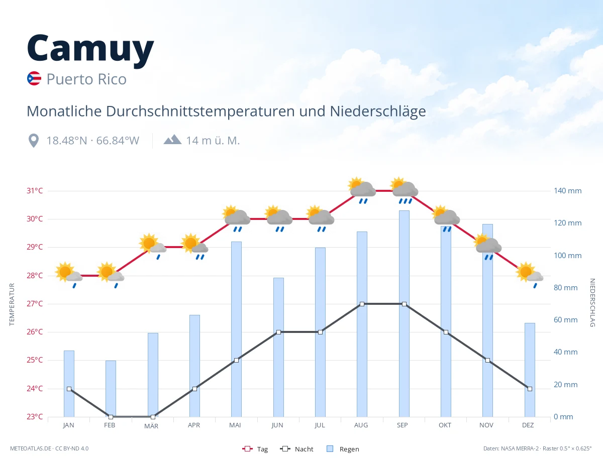 Camuy - monatliche Durchschnittstemperaturen und Niederschläge