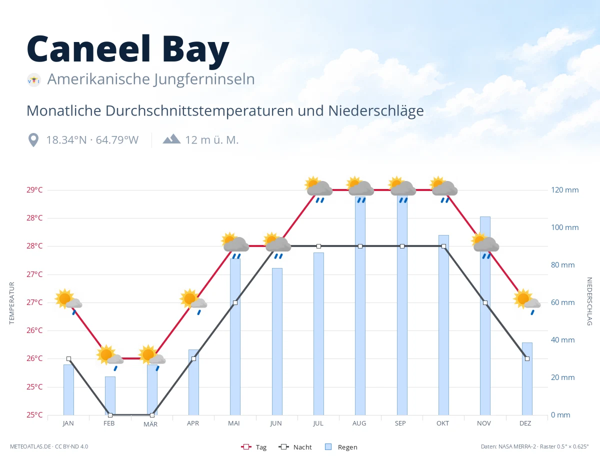 Caneel Bay - monatliche Durchschnittstemperaturen und Niederschläge