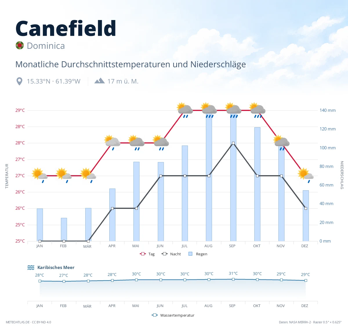 Canefield - monatliche Durchschnittstemperaturen und Niederschläge
