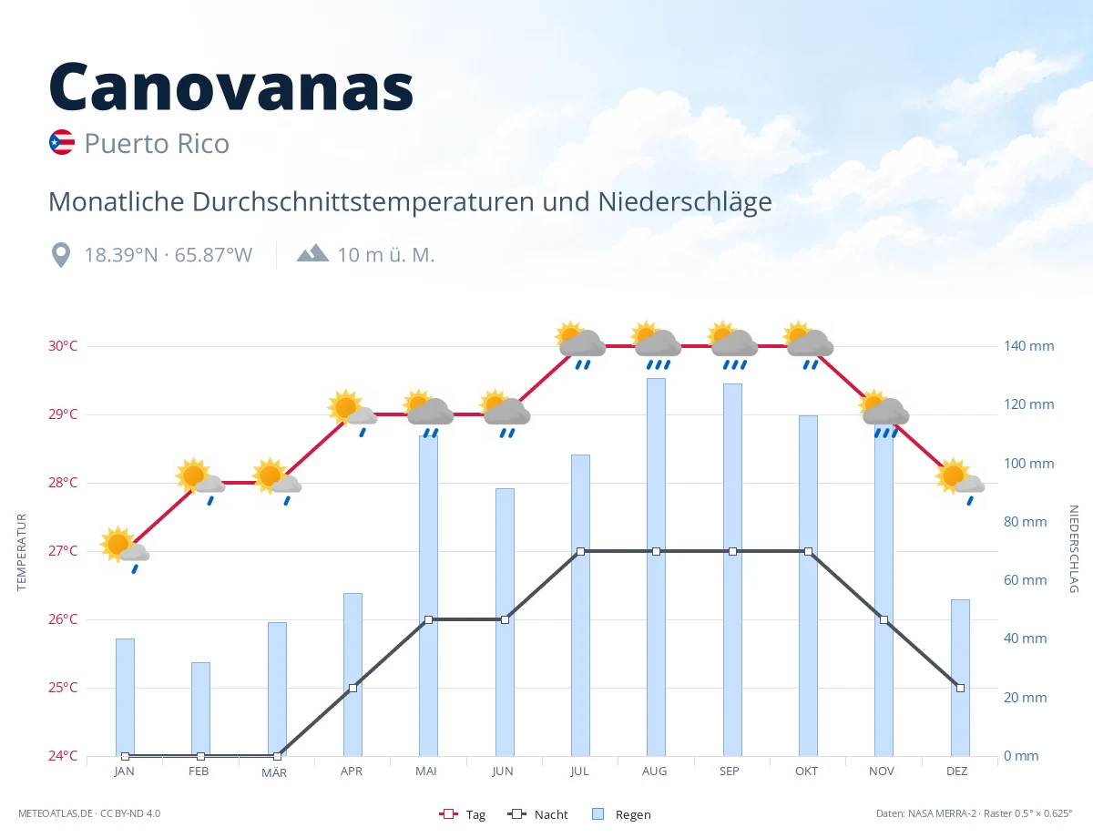 Canovanas - monatliche Durchschnittstemperaturen und Niederschläge