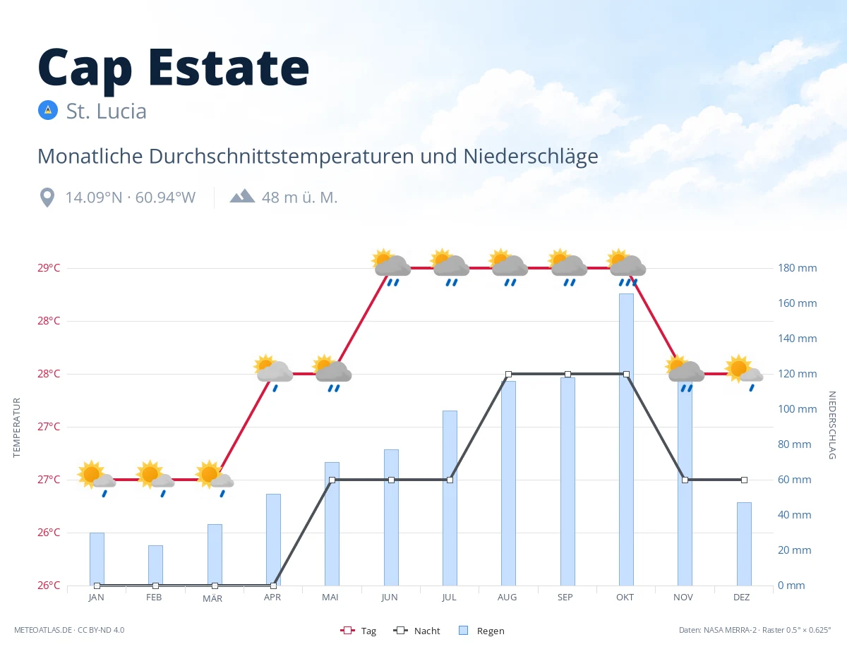 Cap Estate - monatliche Durchschnittstemperaturen und Niederschläge