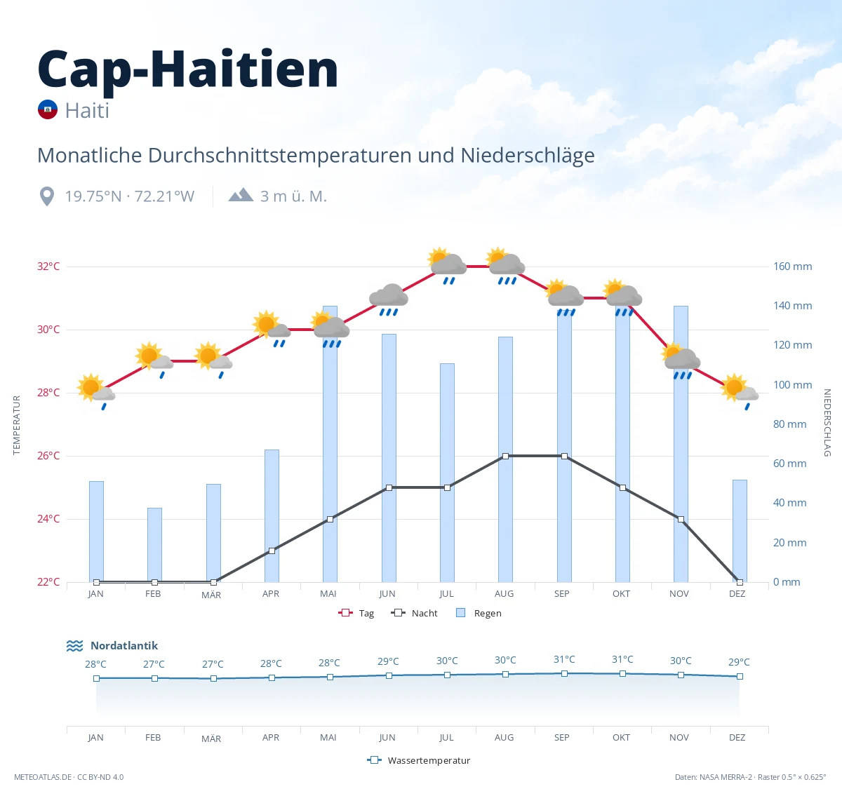 Cap-Haitien - monatliche Durchschnittstemperaturen und Niederschläge
