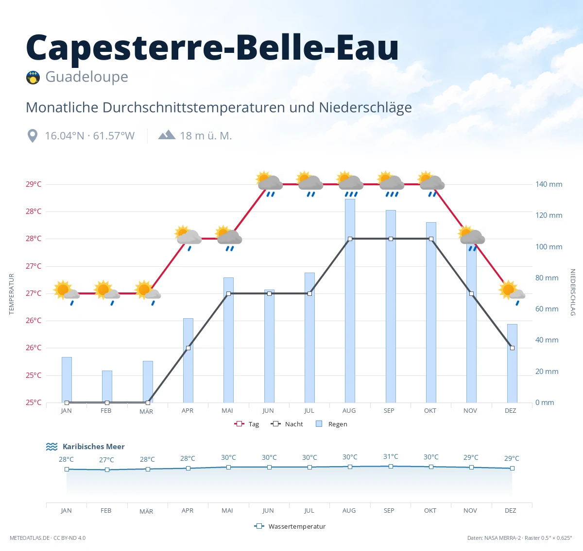 Capesterre-Belle-Eau - monatliche Durchschnittstemperaturen und Niederschläge