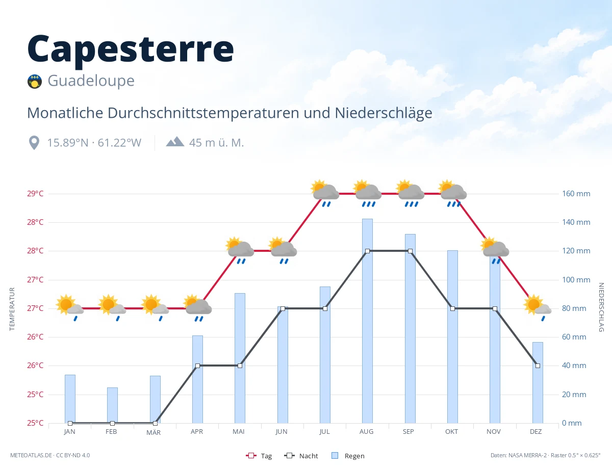 Capesterre - monatliche Durchschnittstemperaturen und Niederschläge
