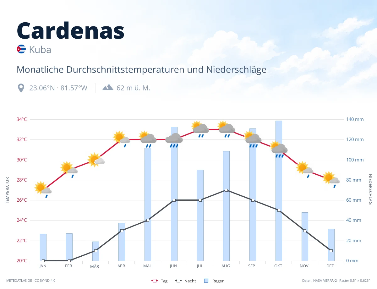 Cardenas - monatliche Durchschnittstemperaturen und Niederschläge