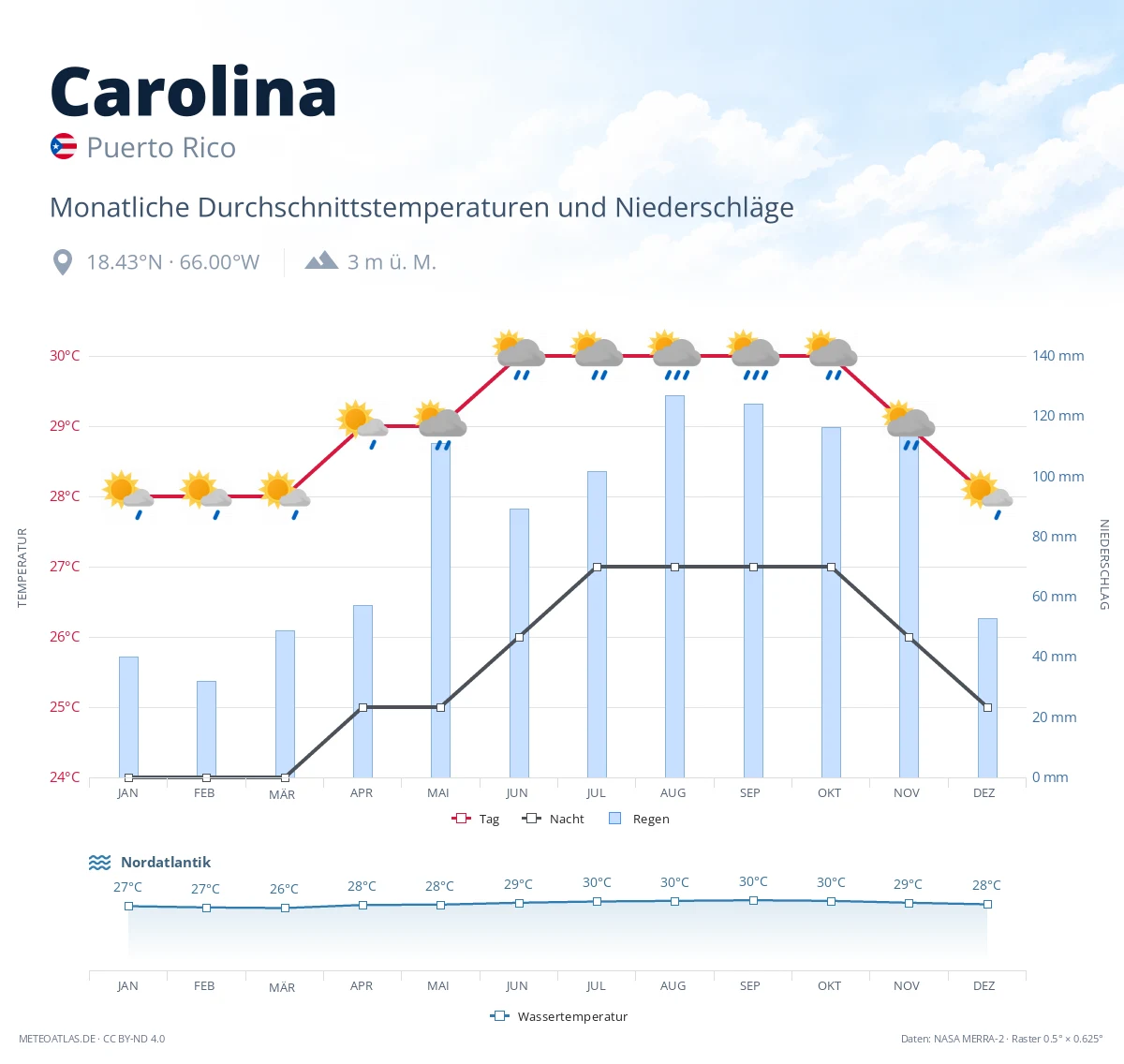 Carolina - monatliche Durchschnittstemperaturen und Niederschläge