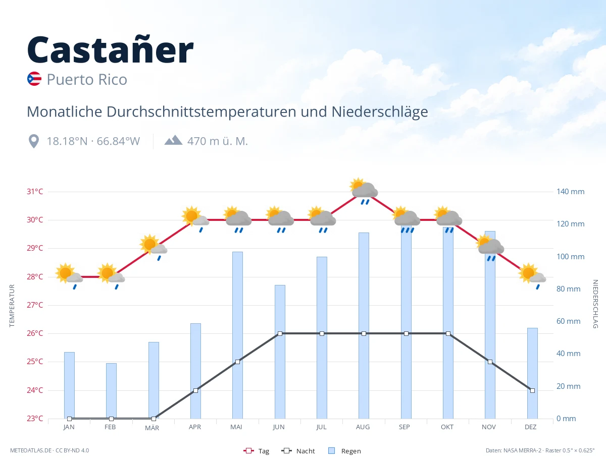 Castañer - monatliche Durchschnittstemperaturen und Niederschläge