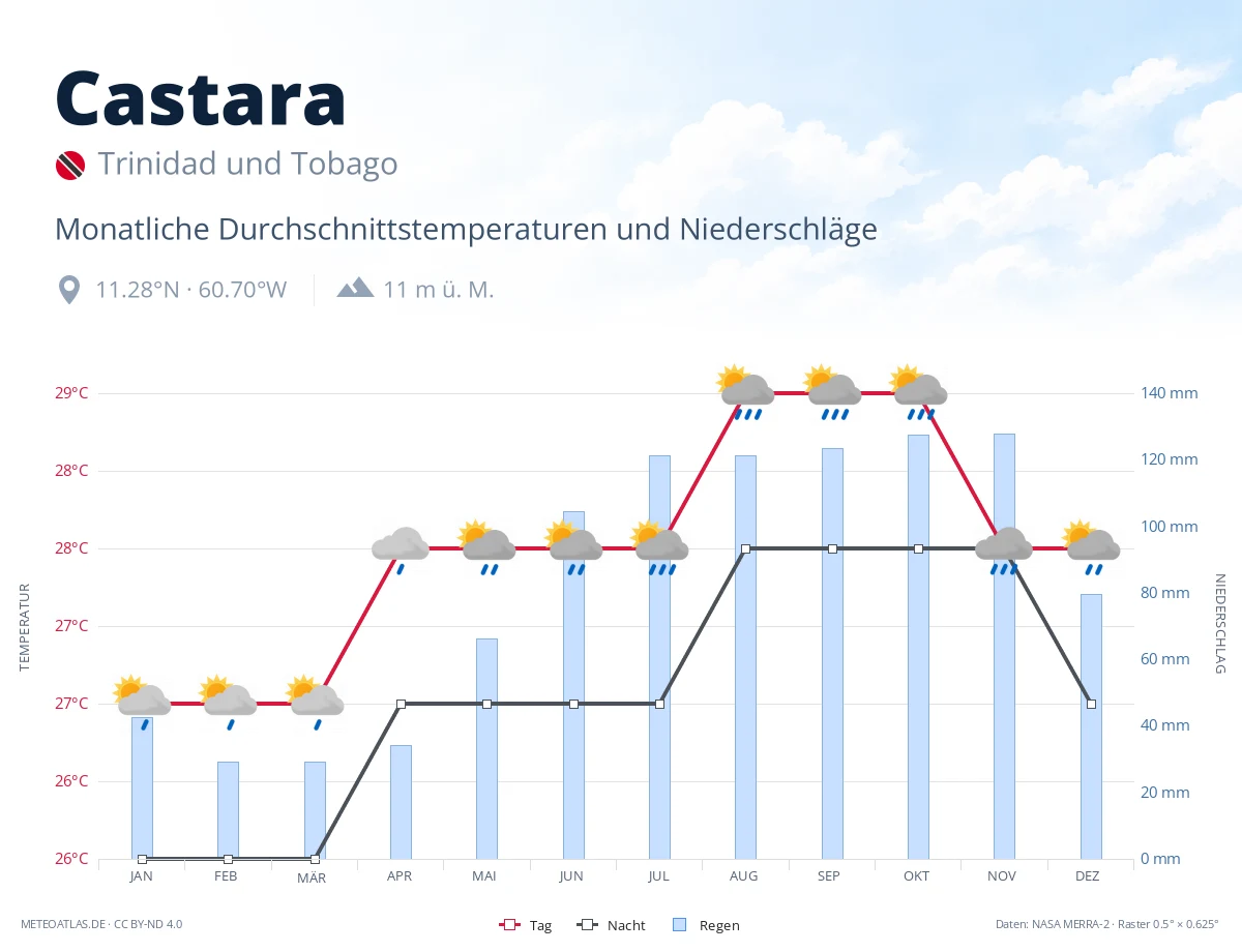 Castara - monatliche Durchschnittstemperaturen und Niederschläge