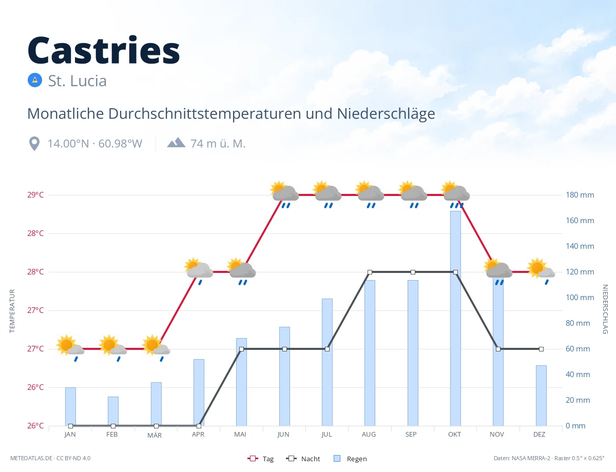 Castries - monatliche Durchschnittstemperaturen und Niederschläge