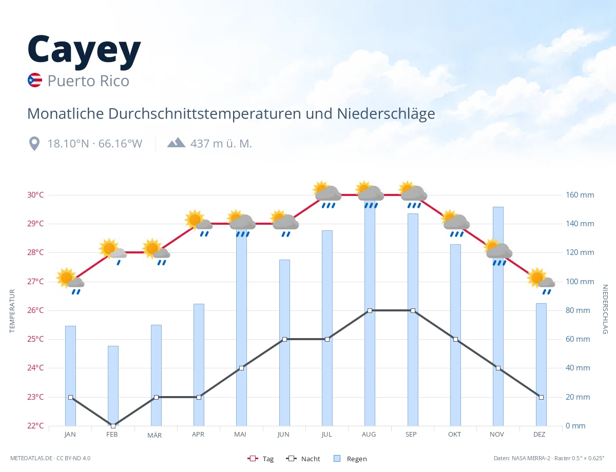 Cayey - monatliche Durchschnittstemperaturen und Niederschläge
