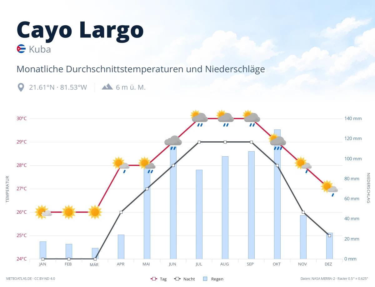 Cayo Largo - monatliche Durchschnittstemperaturen und Niederschläge