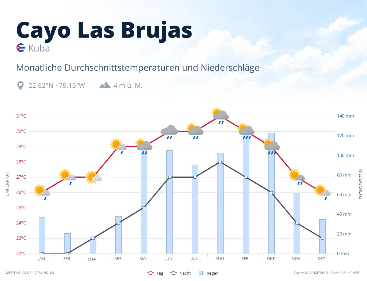 Cayo Las Brujas - monatliche Durchschnittstemperaturen und Niederschläge