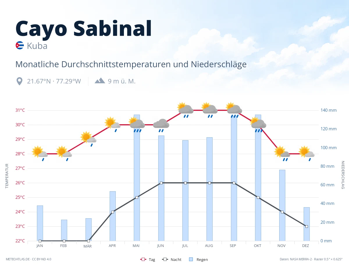 Cayo Sabinal - monatliche Durchschnittstemperaturen und Niederschläge