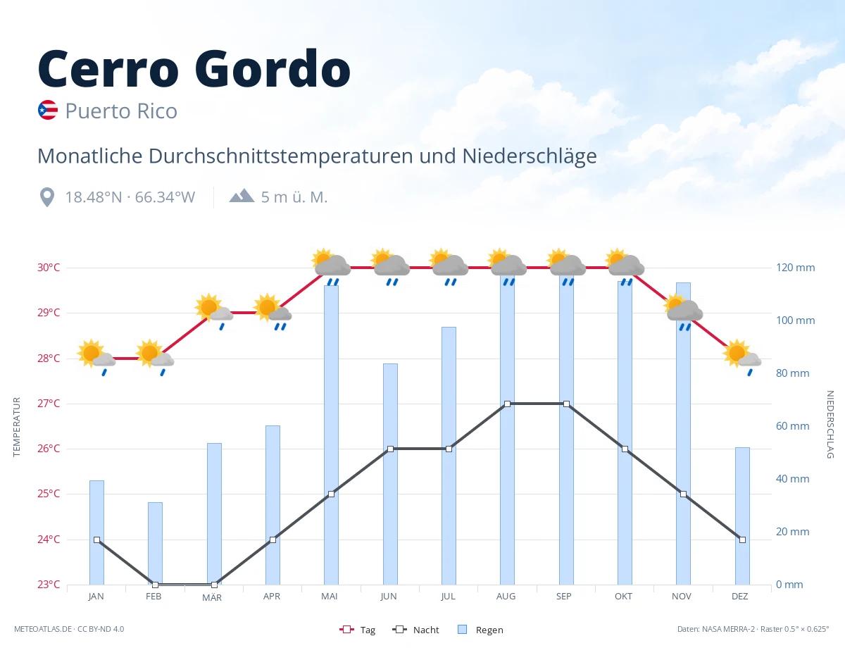 Cerro Gordo - monatliche Durchschnittstemperaturen und Niederschläge