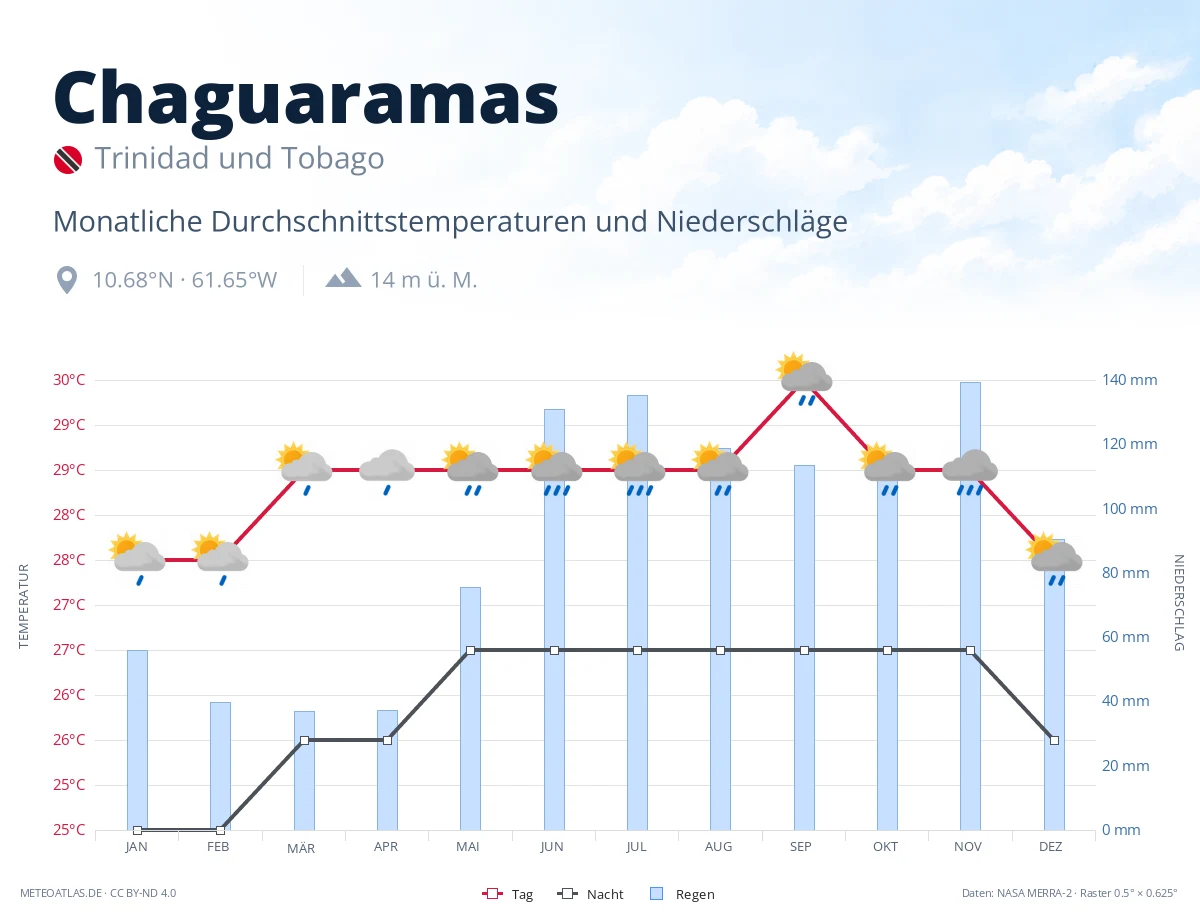 Chaguaramas - monatliche Durchschnittstemperaturen und Niederschläge