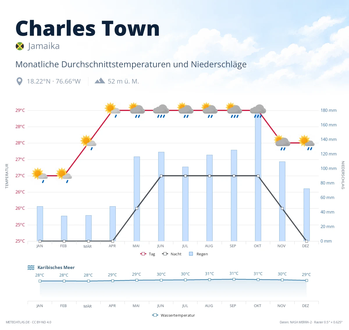 Charles Town - monatliche Durchschnittstemperaturen und Niederschläge