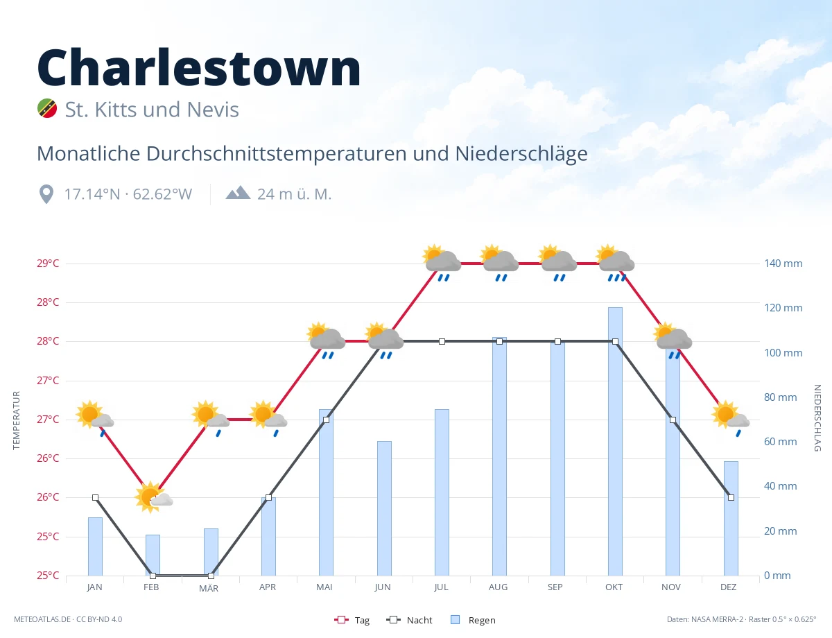 Charlestown - monatliche Durchschnittstemperaturen und Niederschläge