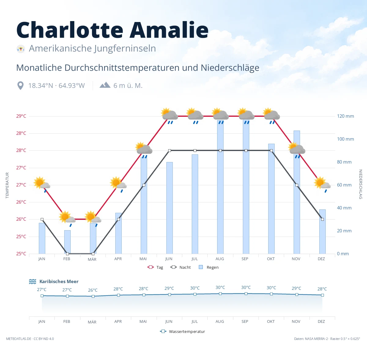 Charlotte Amalie - monatliche Durchschnittstemperaturen und Niederschläge